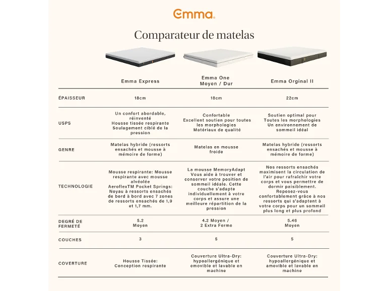 Emma Express matelas à ressorts ensachés, H2 - Image 13