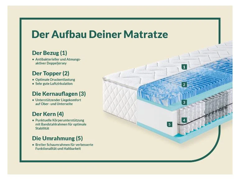Matelas à ressorts ensachés Sweet Dream XXL, 7 zones, avec surmatelas - Image 10